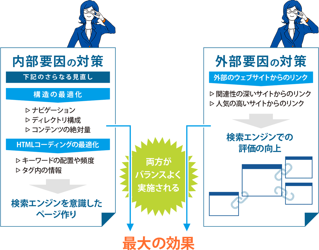 内部要因と外部要因の対策