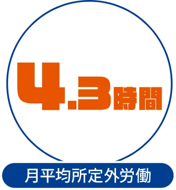 月平均所定外労働4.3時間