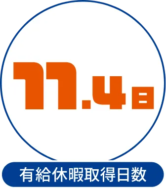 有休休暇取得日数11.4日